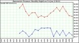 Milwaukee Weather Barometric Pressure Monthly High/Low