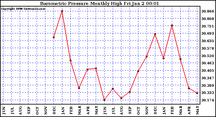 Milwaukee Weather Barometric Pressure Monthly High