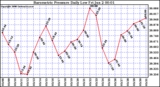 Milwaukee Weather Barometric Pressure Daily Low