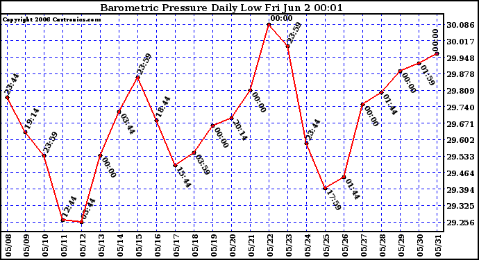 Milwaukee Weather Barometric Pressure Daily Low