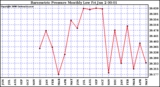 Milwaukee Weather Barometric Pressure Monthly Low