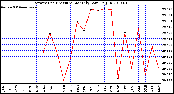 Milwaukee Weather Barometric Pressure Monthly Low