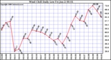 Milwaukee Weather Wind Chill Daily Low