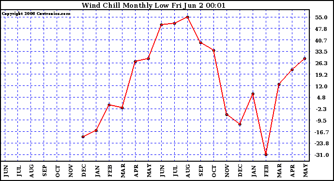 Milwaukee Weather Wind Chill Monthly Low