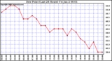 Milwaukee Weather Dew Point (Last 24 Hours)