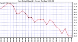 Milwaukee Weather Dew Point (Last 24 Hours)