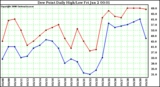 Milwaukee Weather Dew Point Daily High/Low