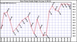 Milwaukee Weather Dew Point Daily High