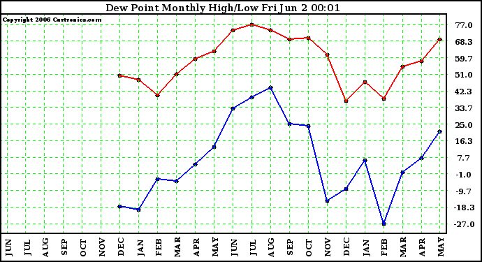 Milwaukee Weather Dew Point Monthly High/Low