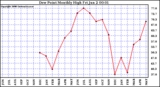 Milwaukee Weather Dew Point Monthly High