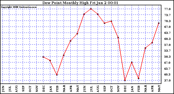 Milwaukee Weather Dew Point Monthly High