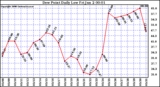 Milwaukee Weather Dew Point Daily Low