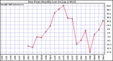 Milwaukee Weather Dew Point Monthly Low