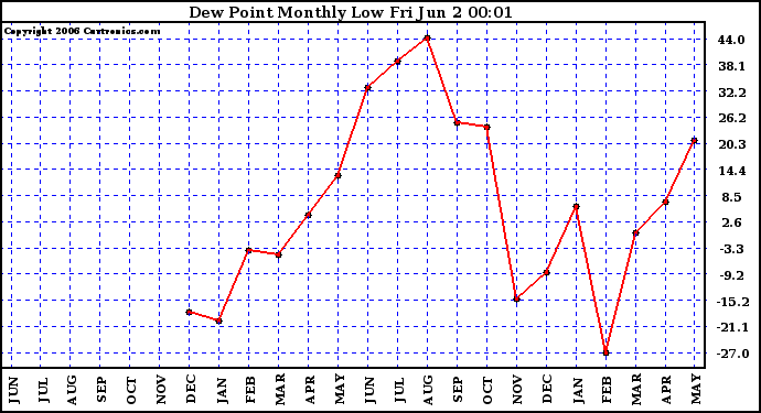 Milwaukee Weather Dew Point Monthly Low