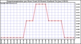 Milwaukee Weather Evapotranspiration per Hour (Last 24 Hours) (Inches)