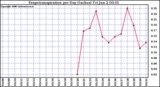 Milwaukee Weather Evapotranspiration per Day (Inches)