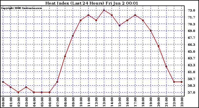 Milwaukee Weather Heat Index (Last 24 Hours)