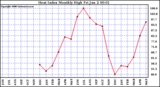 Milwaukee Weather Heat Index Monthly High