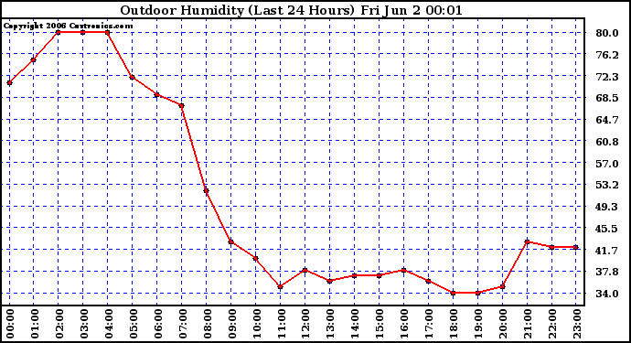 Milwaukee Weather Outdoor Humidity (Last 24 Hours)