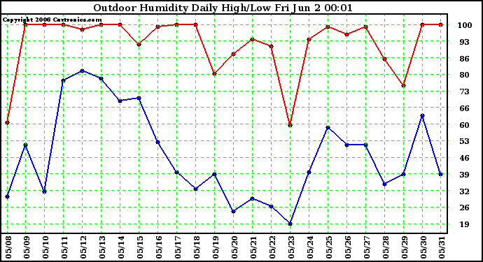 Milwaukee Weather Outdoor Humidity Daily High/Low