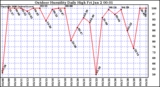 Milwaukee Weather Outdoor Humidity Daily High