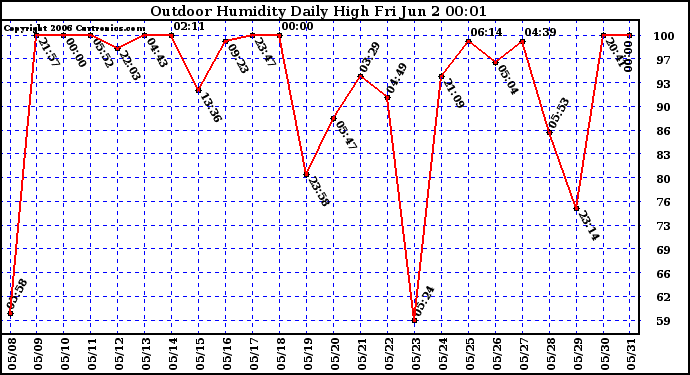 Milwaukee Weather Outdoor Humidity Daily High