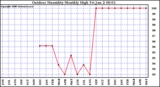 Milwaukee Weather Outdoor Humidity Monthly High