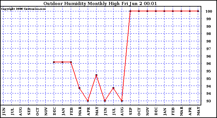 Milwaukee Weather Outdoor Humidity Monthly High