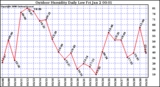 Milwaukee Weather Outdoor Humidity Daily Low