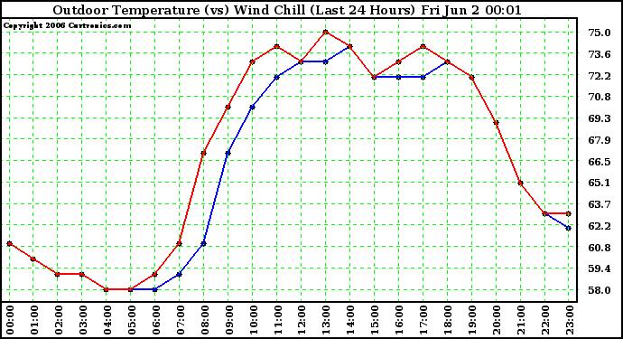 Milwaukee Weather Outdoor Temperature (vs) Wind Chill (Last 24 Hours)