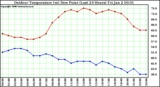 Milwaukee Weather Outdoor Temperature (vs) Dew Point (Last 24 Hours)