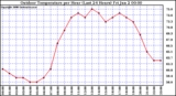 Milwaukee Weather Outdoor Temperature per Hour (Last 24 Hours)