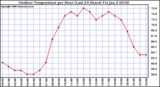 Milwaukee Weather Outdoor Temperature per Hour (Last 24 Hours)