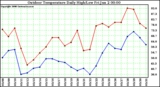 Milwaukee Weather Outdoor Temperature Daily High/Low