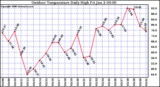 Milwaukee Weather Outdoor Temperature Daily High