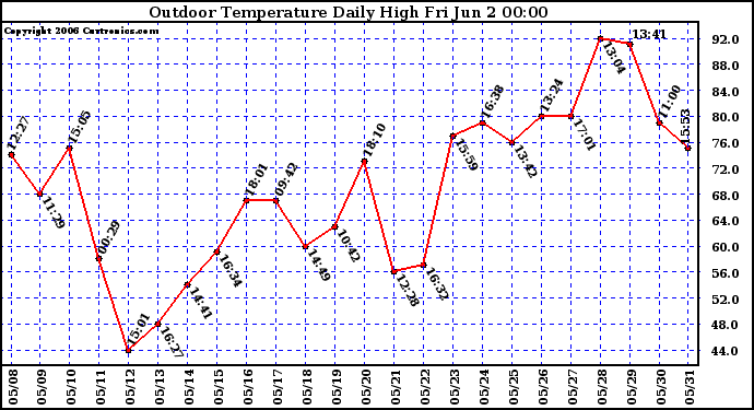 Milwaukee Weather Outdoor Temperature Daily High