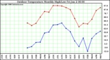 Milwaukee Weather Outdoor Temperature Monthly High/Low