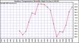 Milwaukee Weather Outdoor Temperature Monthly High