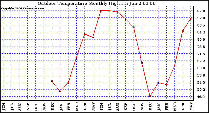 Milwaukee Weather Outdoor Temperature Monthly High