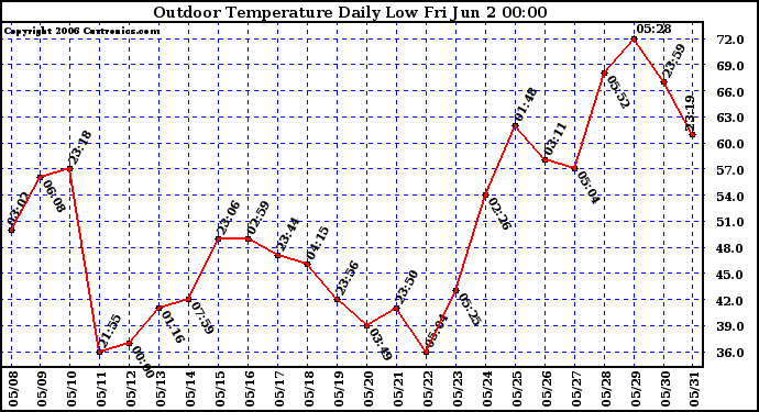 Milwaukee Weather Outdoor Temperature Daily Low