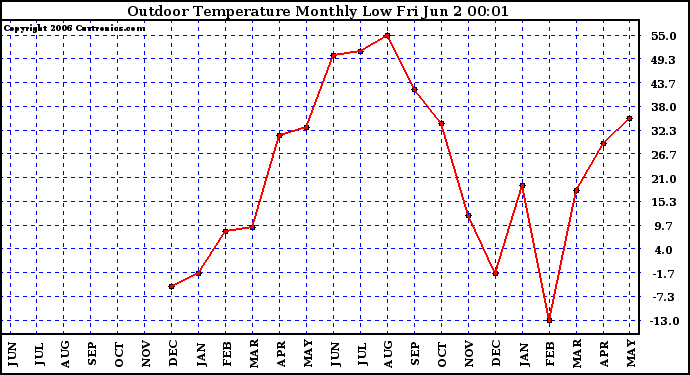 Milwaukee Weather Outdoor Temperature Monthly Low