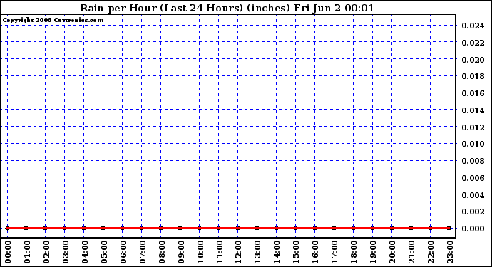 Milwaukee Weather Rain per Hour (Last 24 Hours) (inches)