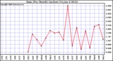 Milwaukee Weather Rain (Per Month) (inches)