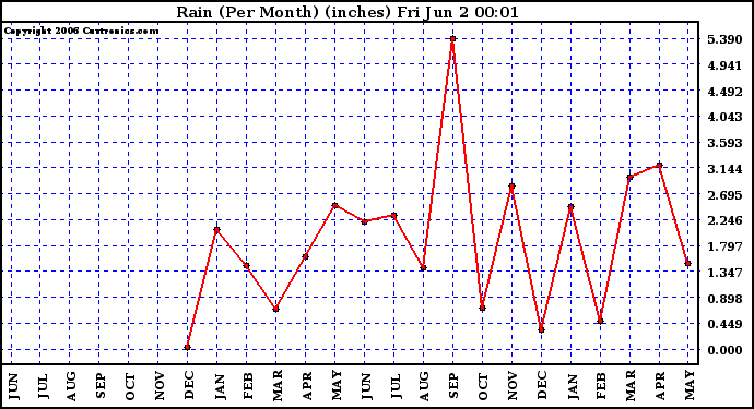 Milwaukee Weather Rain (Per Month) (inches)