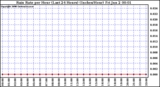 Milwaukee Weather Rain Rate per Hour (Last 24 Hours) (Inches/Hour)