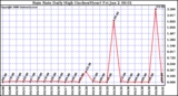 Milwaukee Weather Rain Rate Daily High (Inches/Hour)