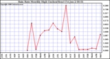 Milwaukee Weather Rain Rate Monthly High (Inches/Hour)