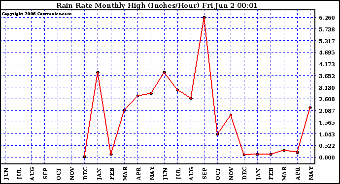 Milwaukee Weather Rain Rate Monthly High (Inches/Hour)