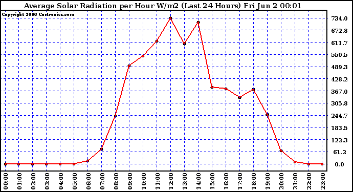 Milwaukee Weather Average Solar Radiation per Hour W/m2 (Last 24 Hours)