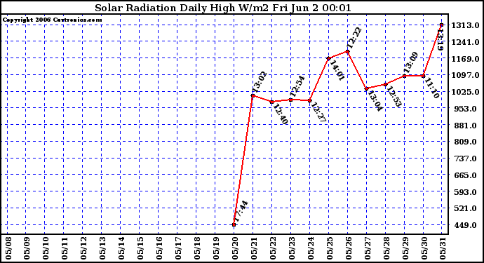 Milwaukee Weather Solar Radiation Daily High W/m2